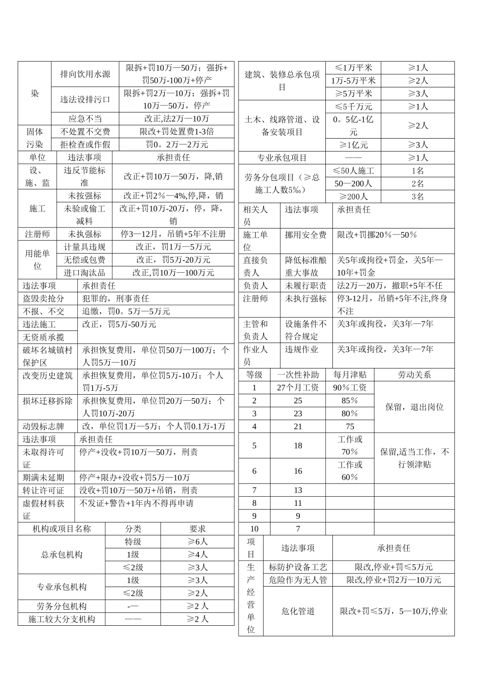 一建法律法规表格自己总结_第3页