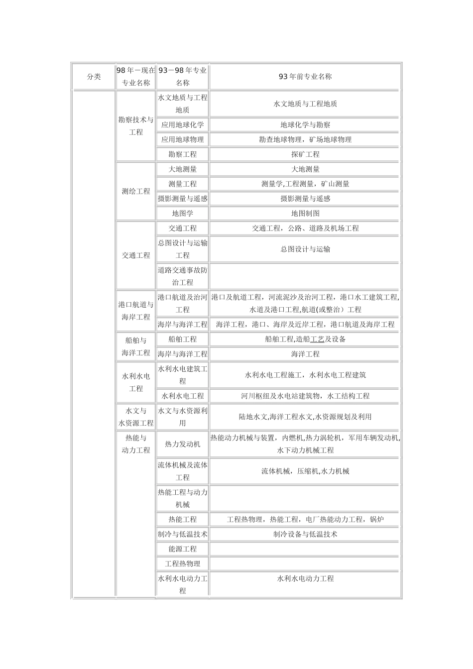 一级、二级建造师-监理工程师最新专业对照表_第2页