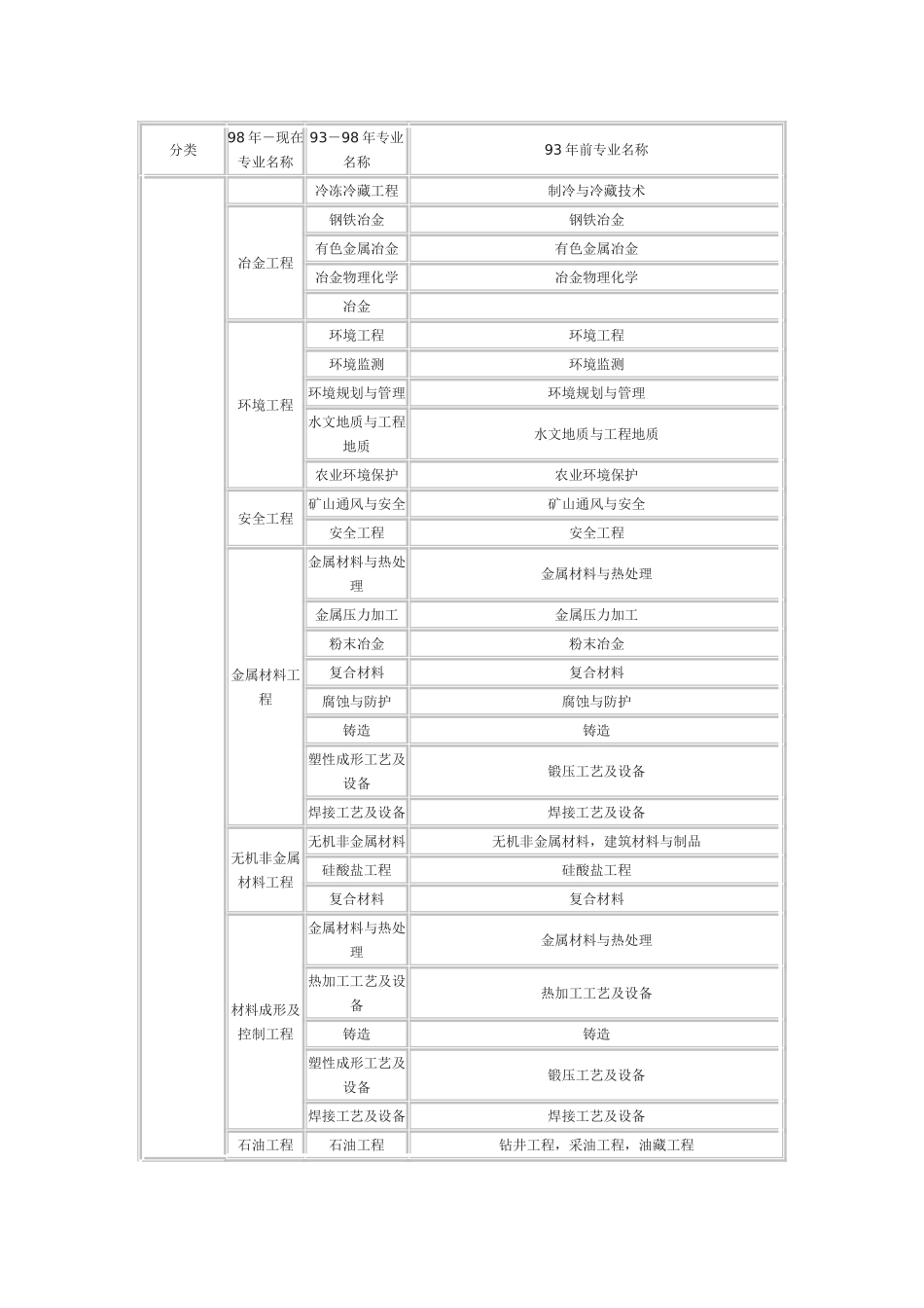 一级、二级建造师-监理工程师最新专业对照表_第3页