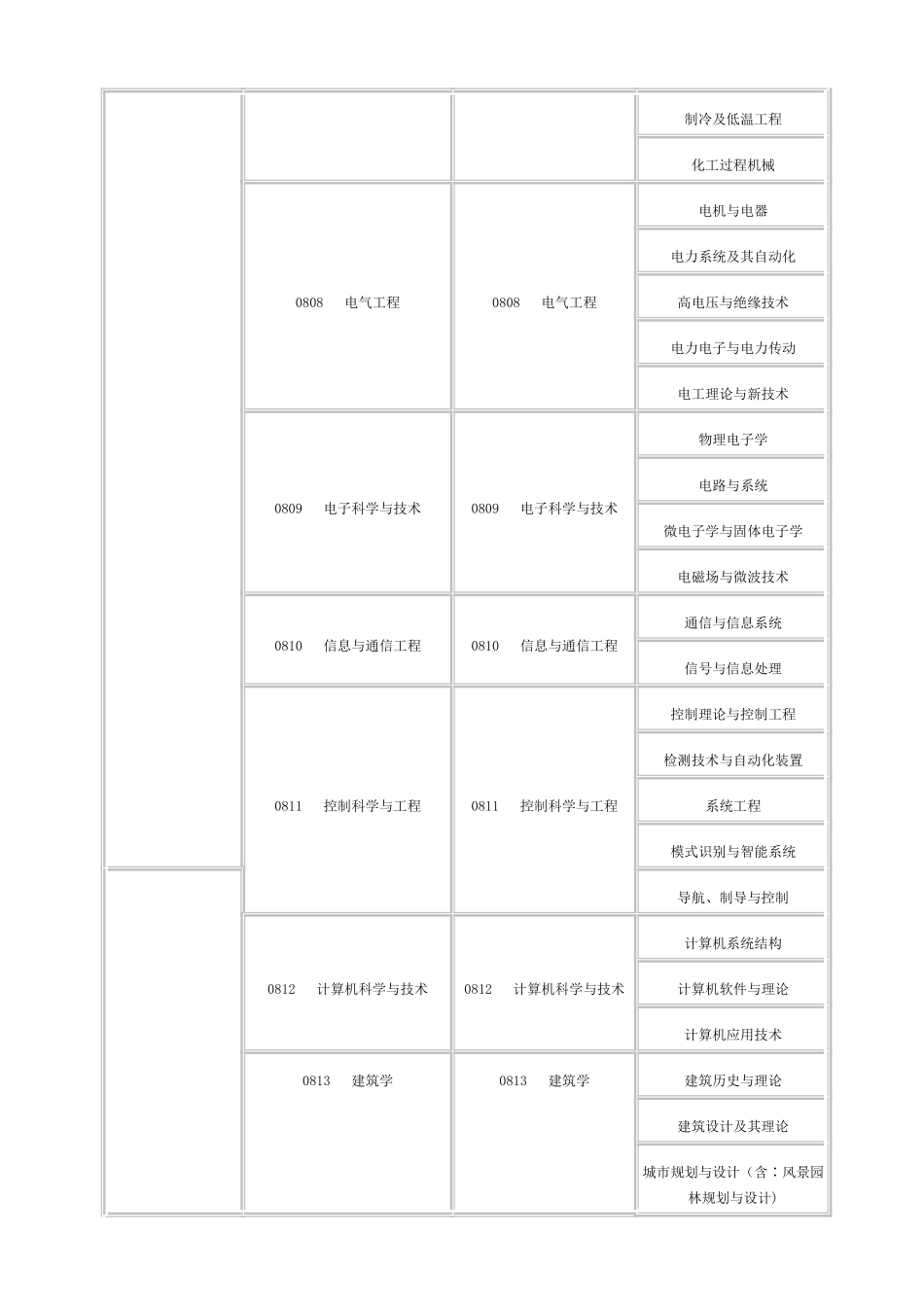 一级建造师专业对照表(含硕士专业、本科、高职高专)_第2页