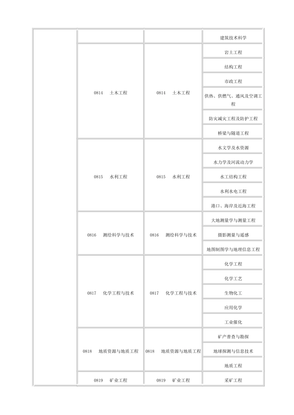 一级建造师专业对照表(含硕士专业、本科、高职高专)_第3页