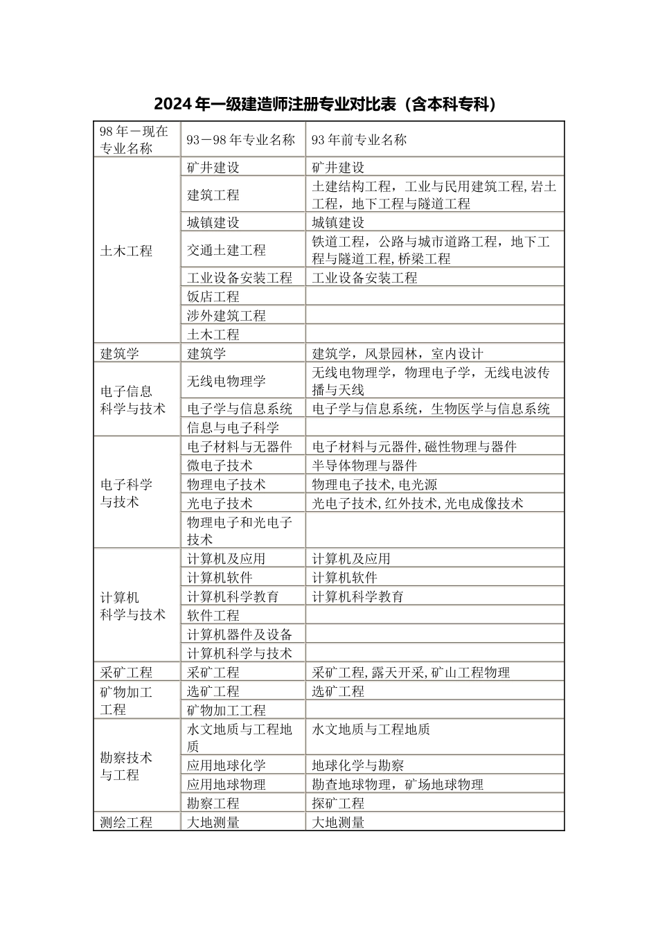 一级建造师专业对照表_第1页