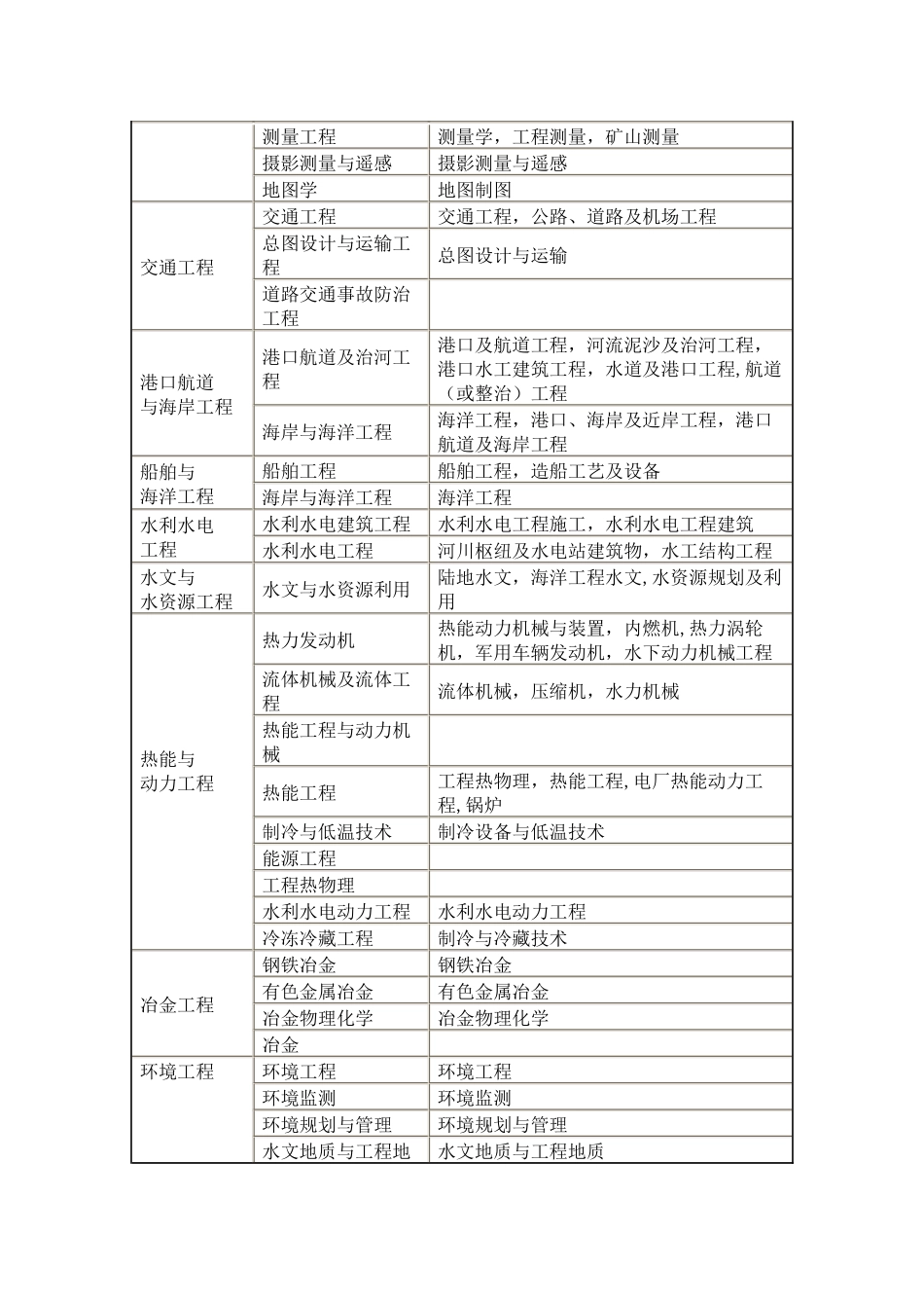 一级建造师专业对照表_第2页