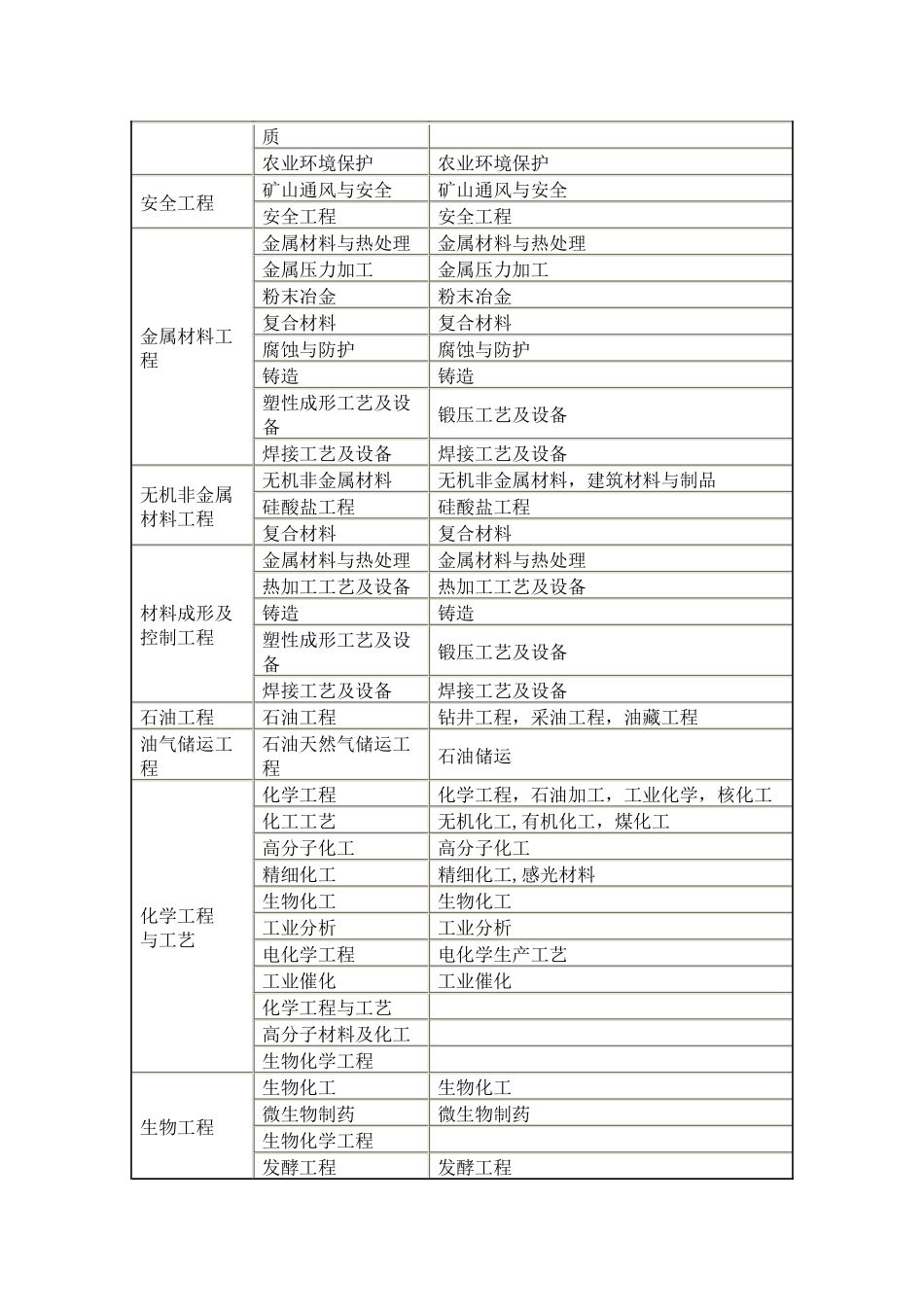 一级建造师专业对照表_第3页