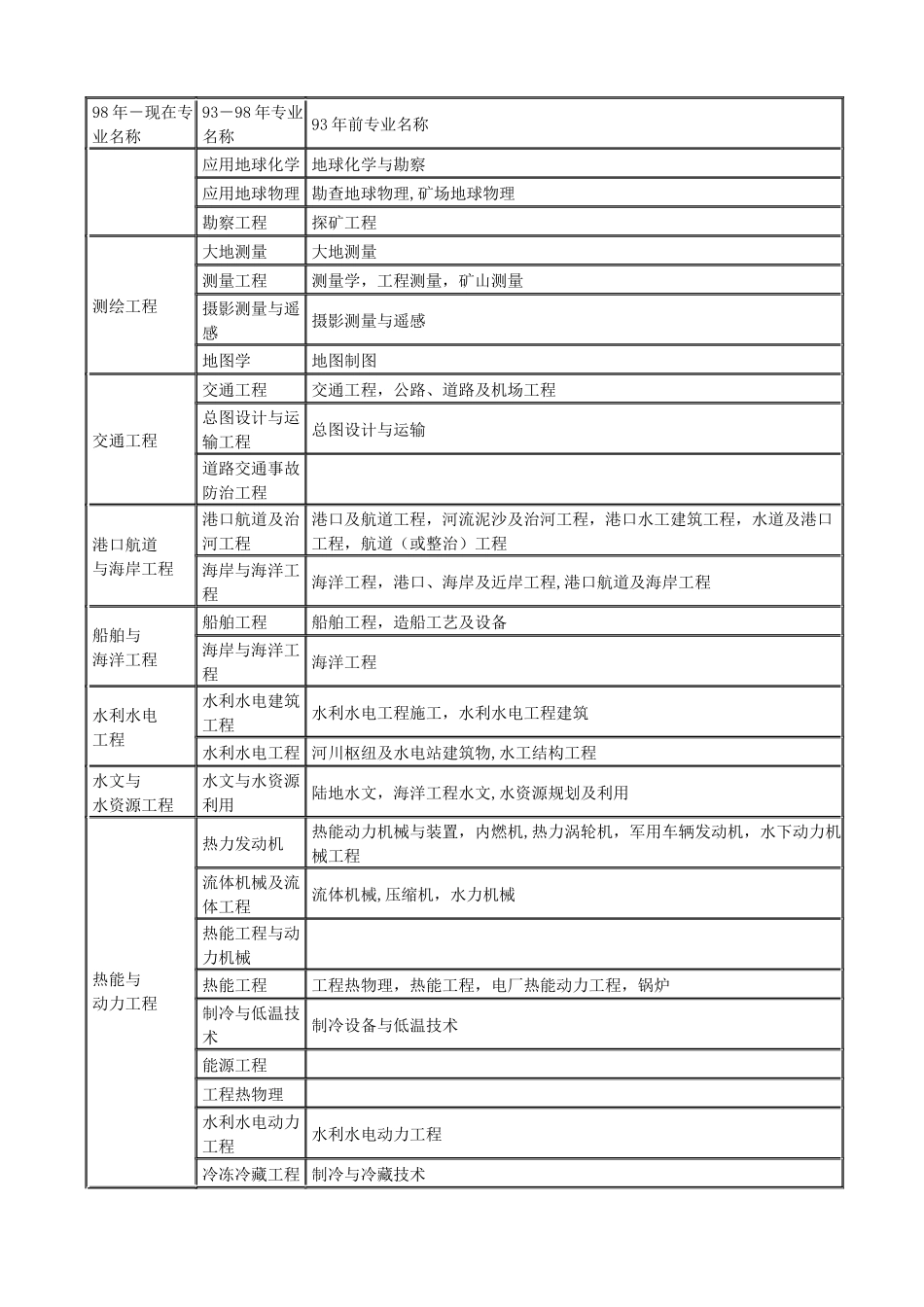 一级建造师专业对照表：本专业、相近专业_第2页