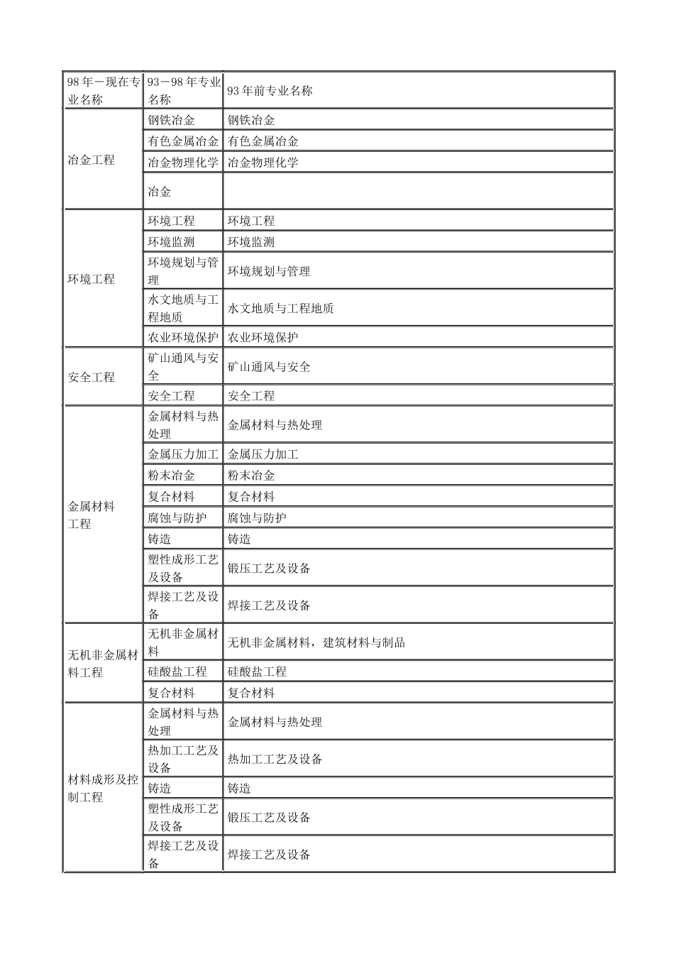 一级建造师专业对照表：本专业、相近专业_第3页