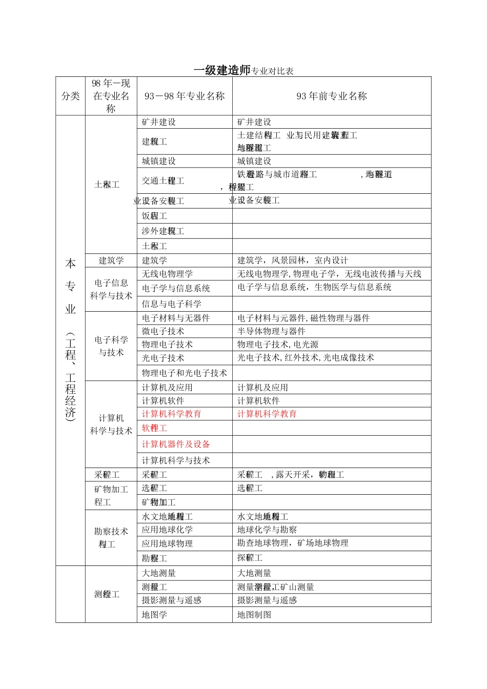 一级建造师专业对照表_第1页
