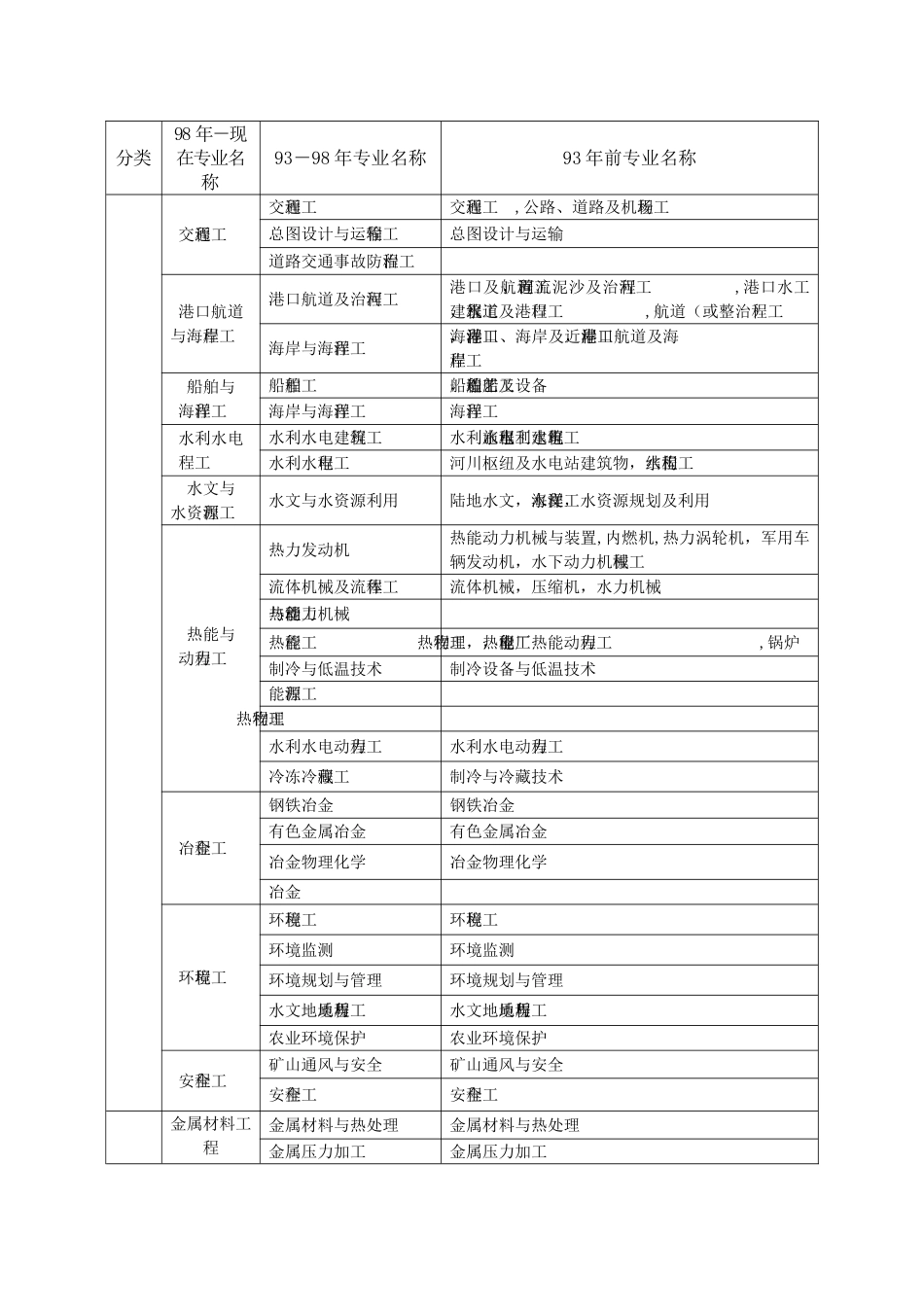 一级建造师专业对照表_第2页
