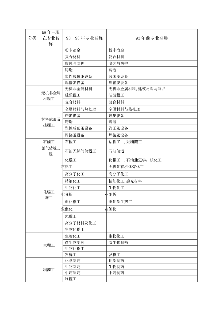 一级建造师专业对照表_第3页