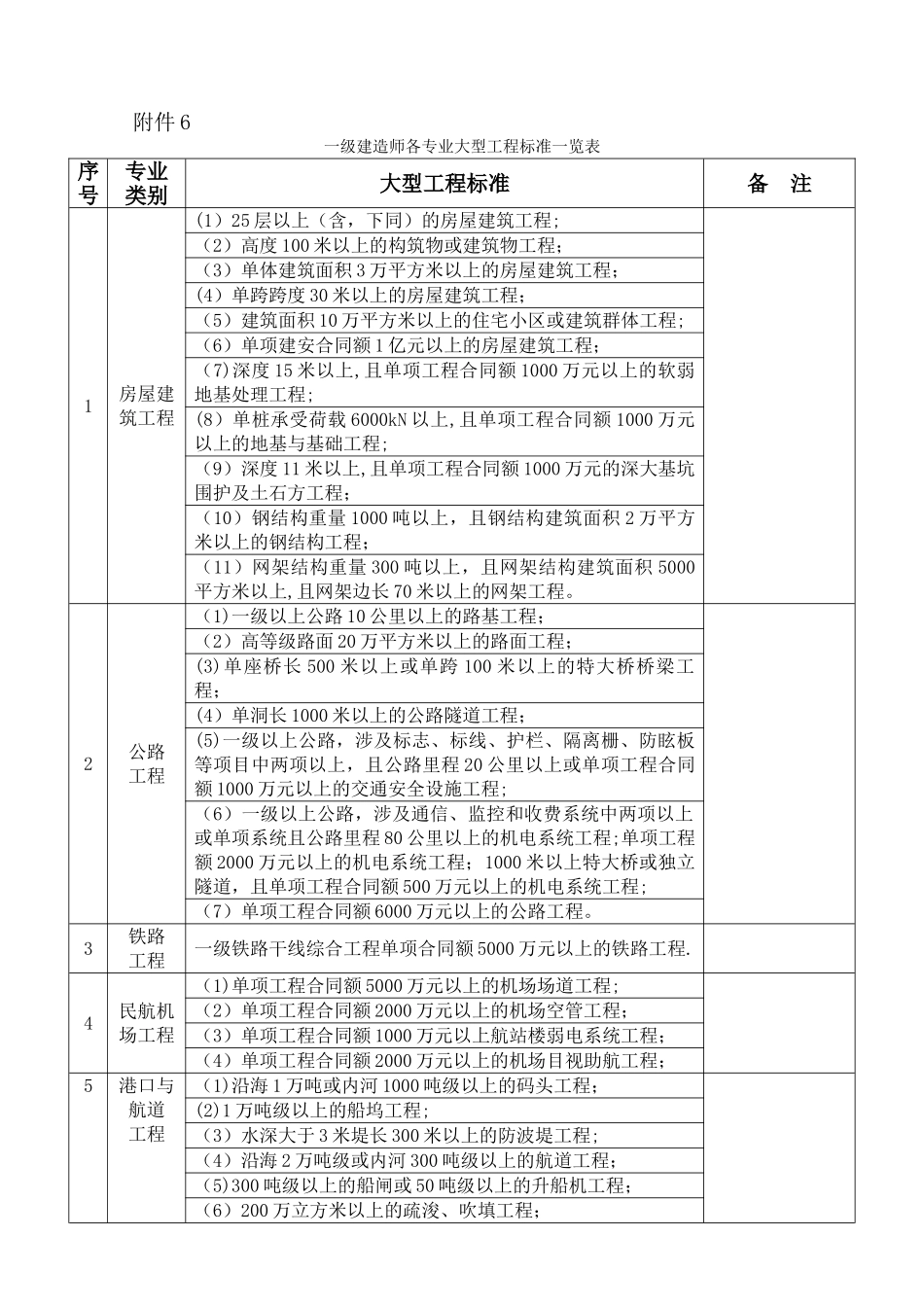 一级建造师各专业大型工程标准一览表_第1页