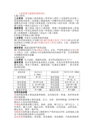 一级建造师机电工程管理与实务重点知识点对比记忆