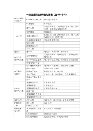 一级建造师注册专业对照表(含本科专科)