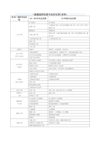 一级建造师注册专业对照表本科高职高专