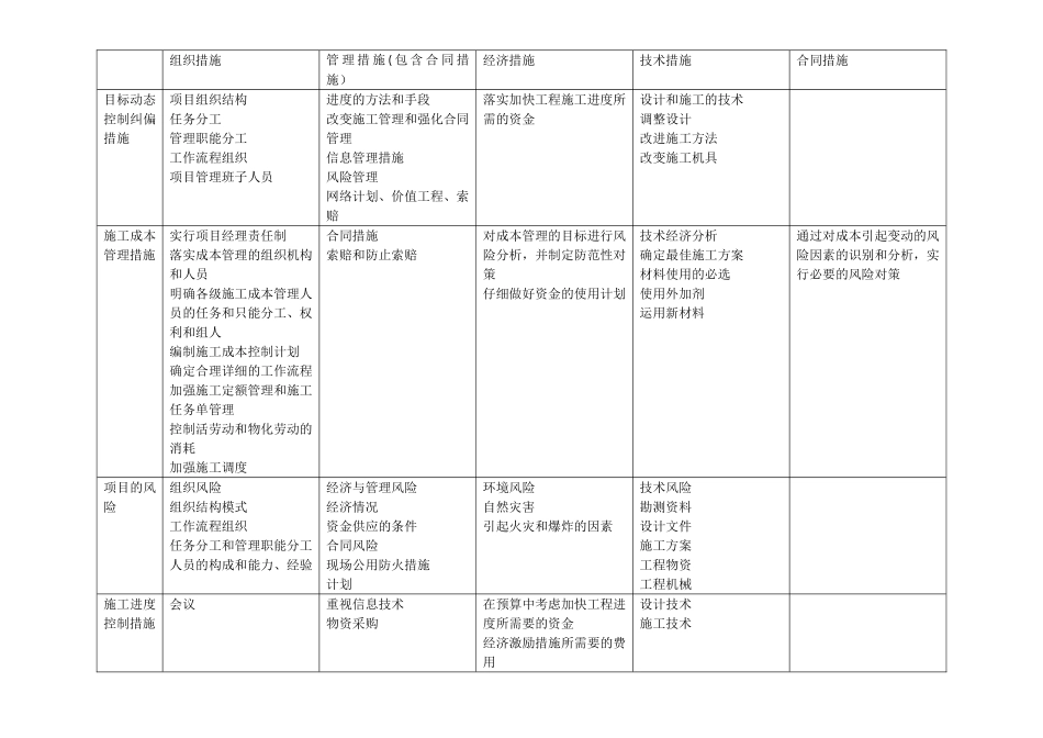 一级建造师考试-四大措施归纳总结_第1页