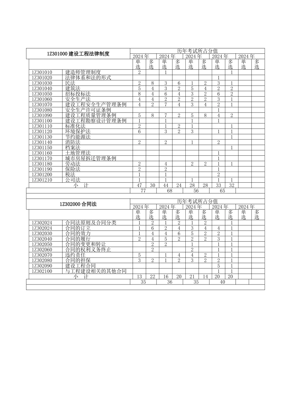 一级建造师考试历年真题_第2页