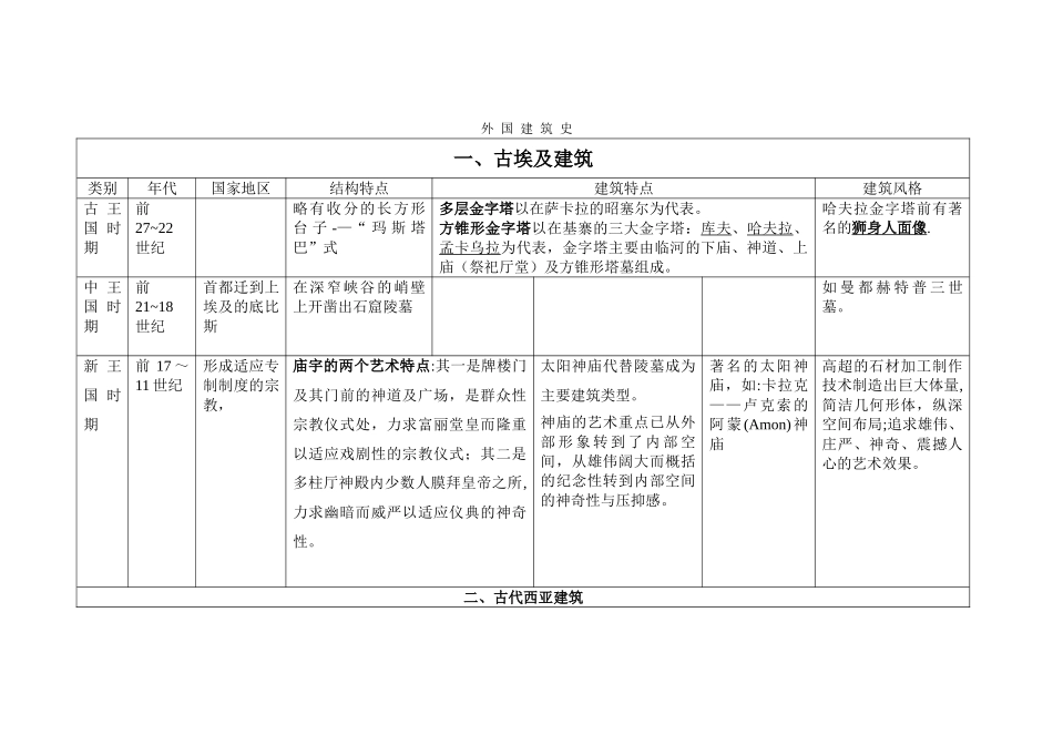 一级注册建筑师考试--外国建筑史图表_第1页