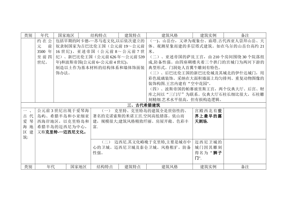 一级注册建筑师考试--外国建筑史图表_第2页