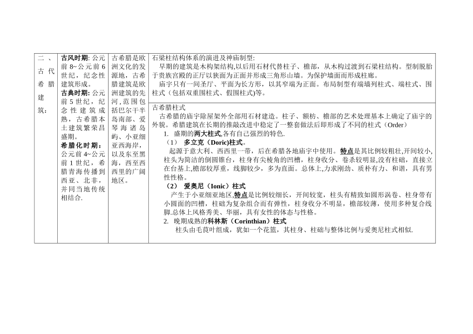 一级注册建筑师考试--外国建筑史图表_第3页