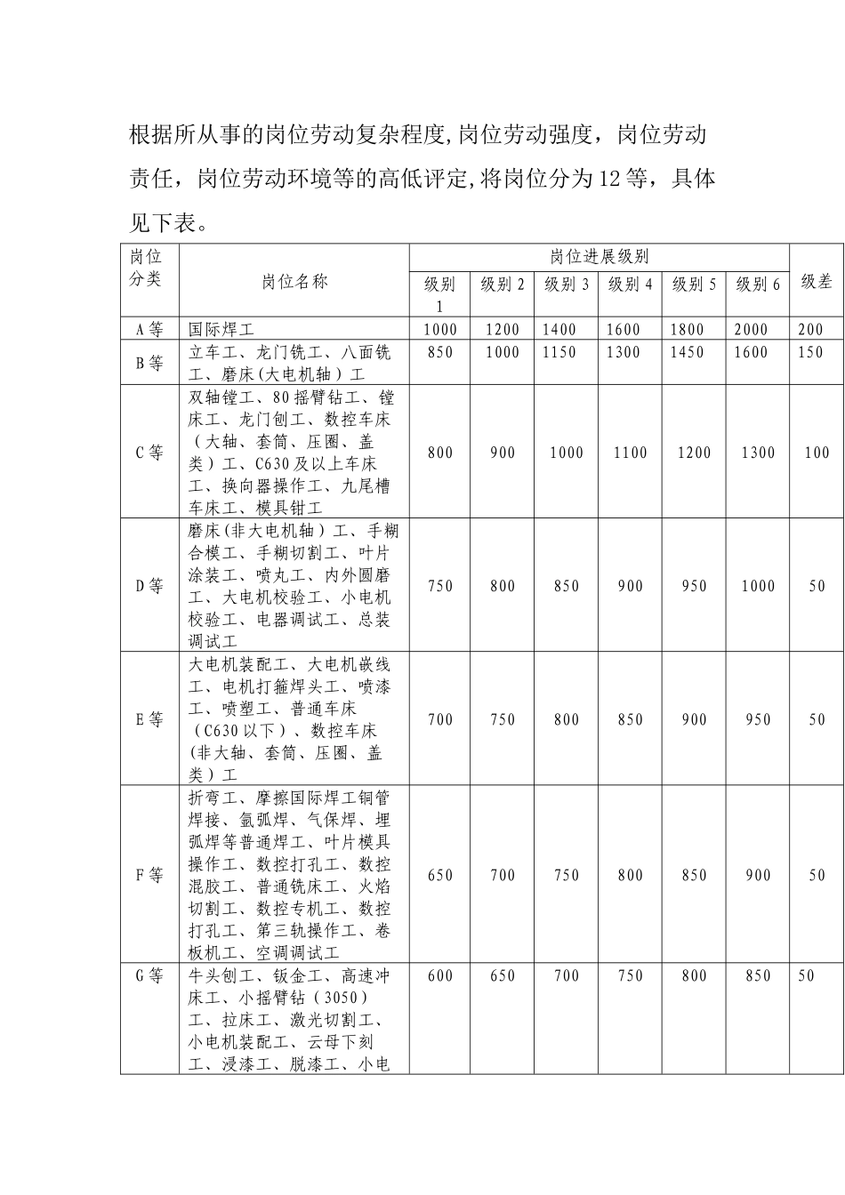 一线员工薪酬制度_第2页