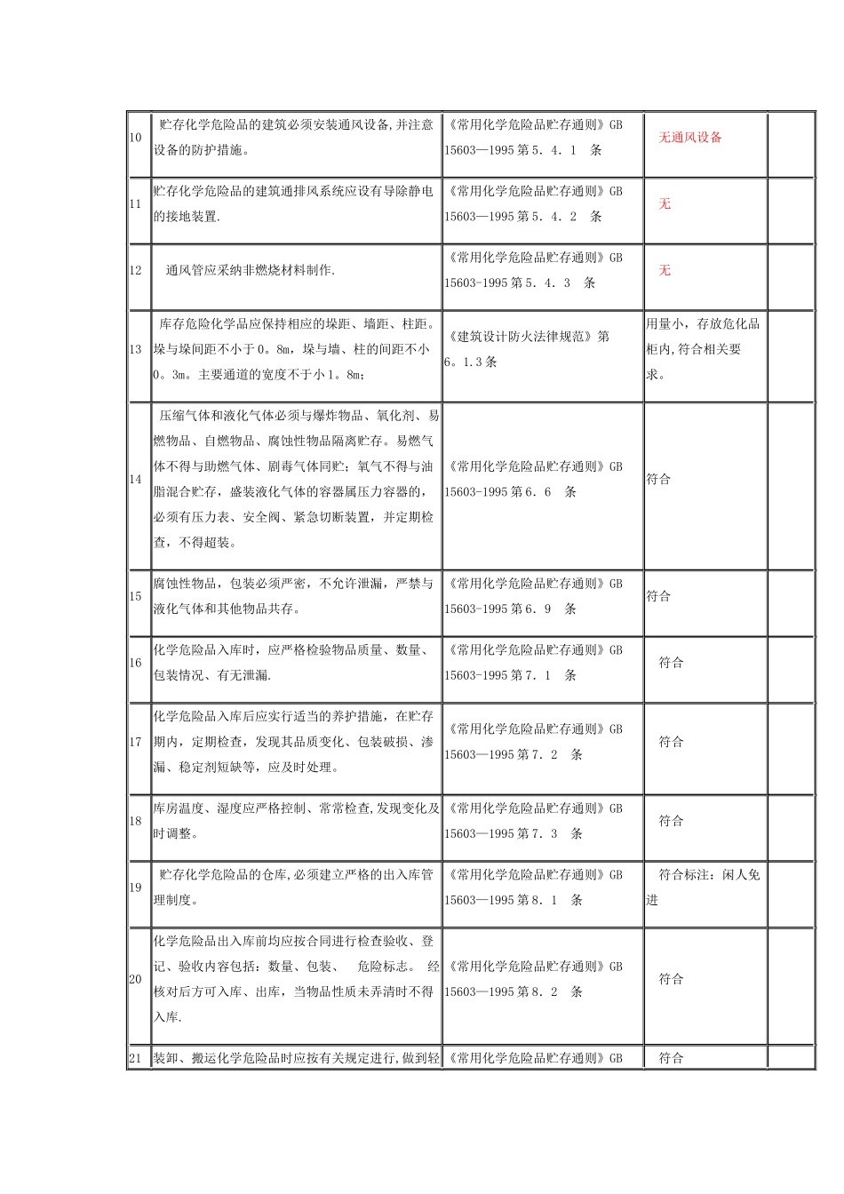 一般危险化学品仓库检查表_第2页