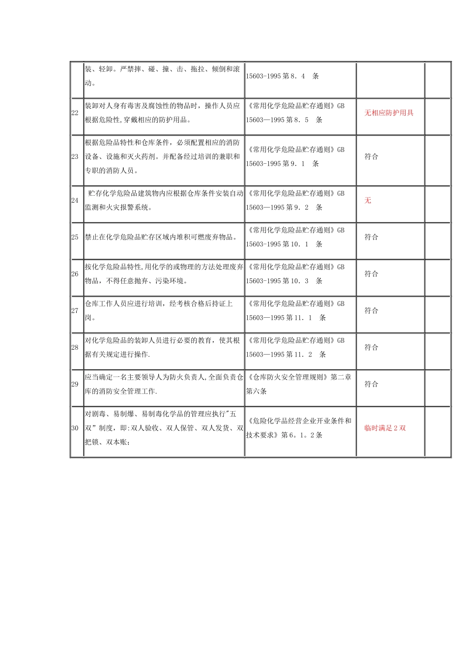 一般危险化学品仓库检查表_第3页