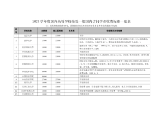 一般国内访问学者收费标准