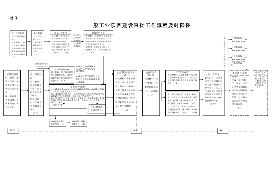 一般工业项目审批流程图_第1页