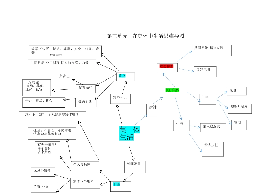 七年级道德与法治----下册----第三单元--知识要点---思维导图----杨孝枝_第1页