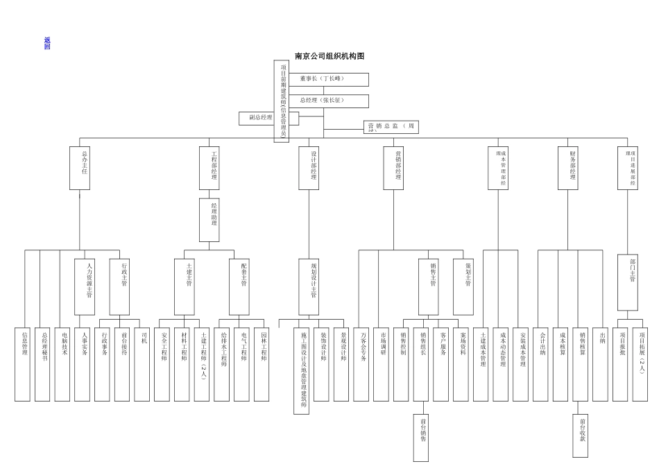 万科地产组织架构和岗位职责_第2页