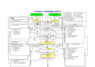 万科房地产公司报批报建作业指导书剖析