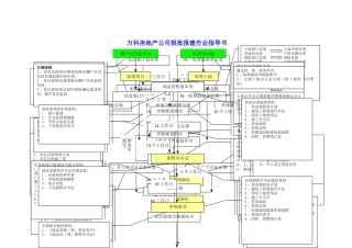 万科房地产公司报批报建作业指导书