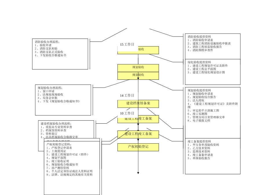万科房地产公司报批报建作业指导书模板_第2页