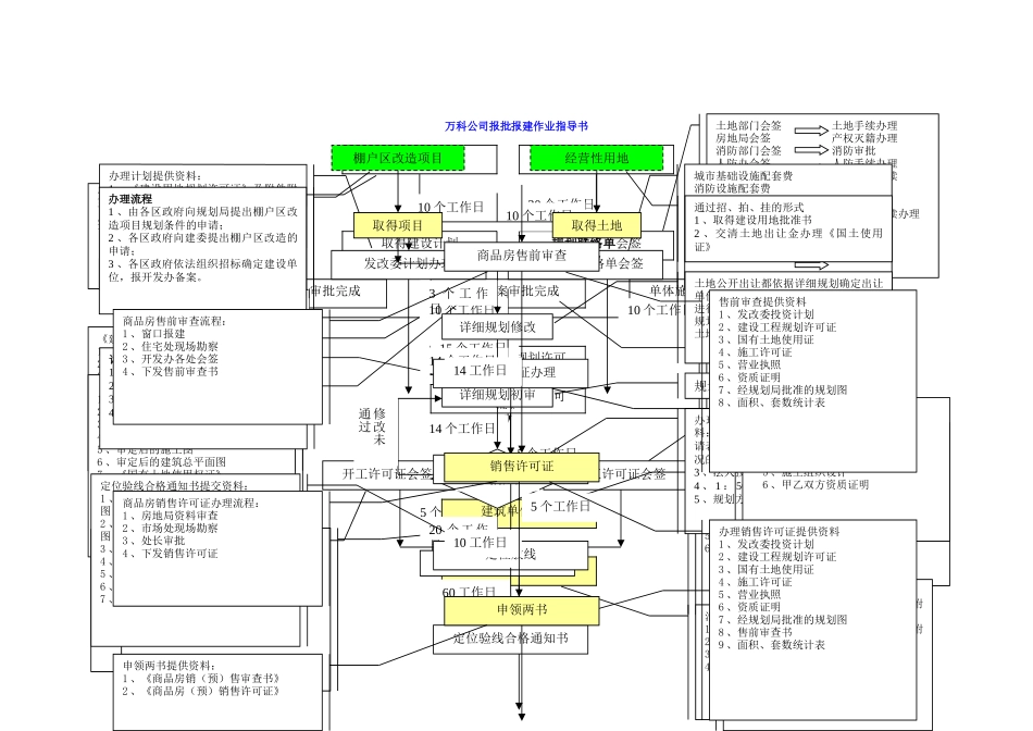 万科房地产公司报批报建_第1页