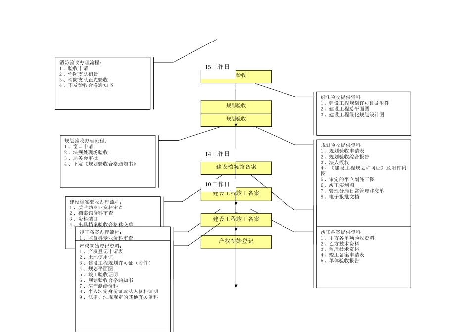 万科房地产公司报批报建_第2页