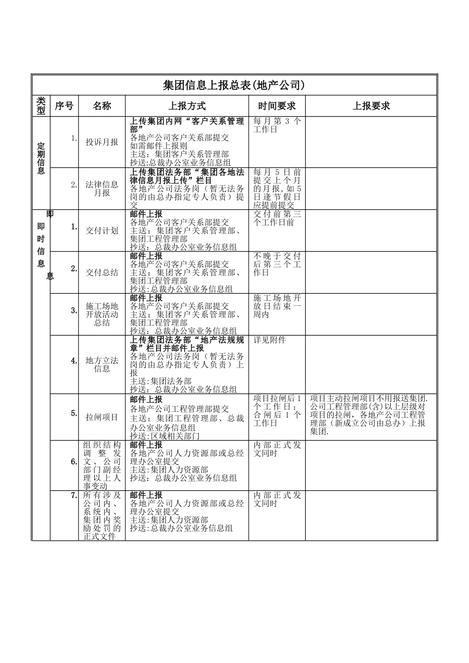 万科集团信息上报总表(参考版)_第1页