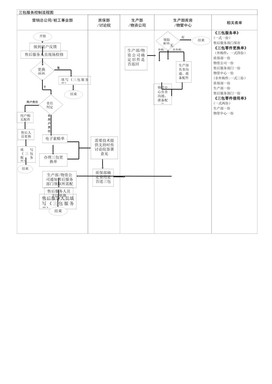 三包服务控制流程图_第1页