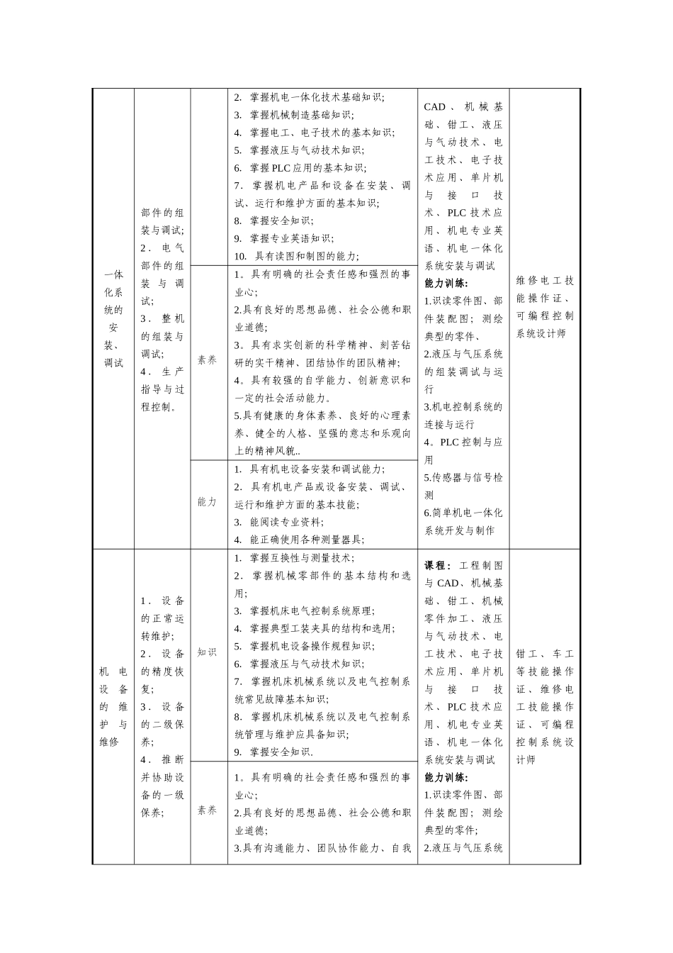 三年制机电一体化专业人才培养方案_第3页