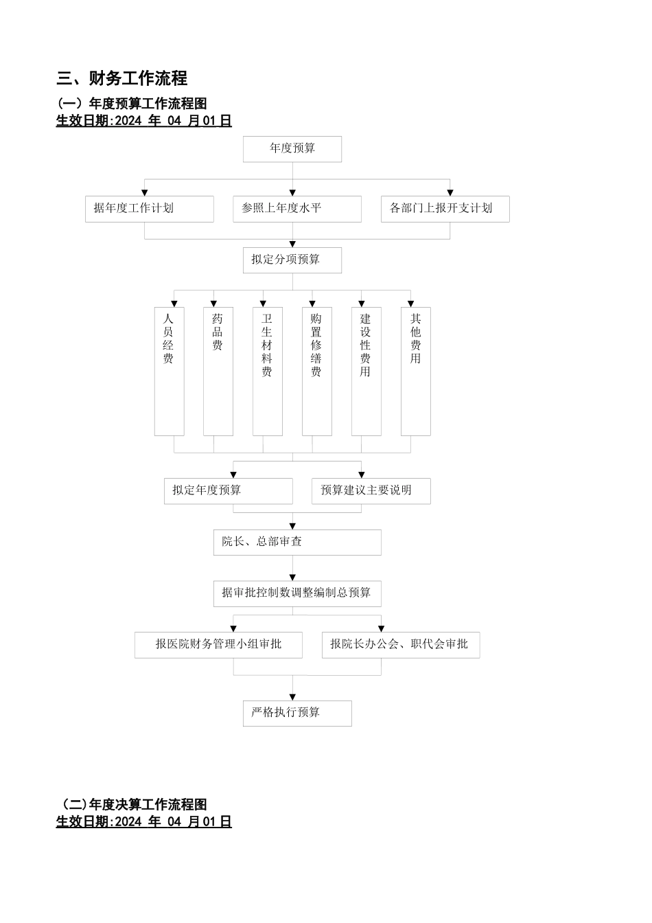 三甲医院财务工作流程图_第1页
