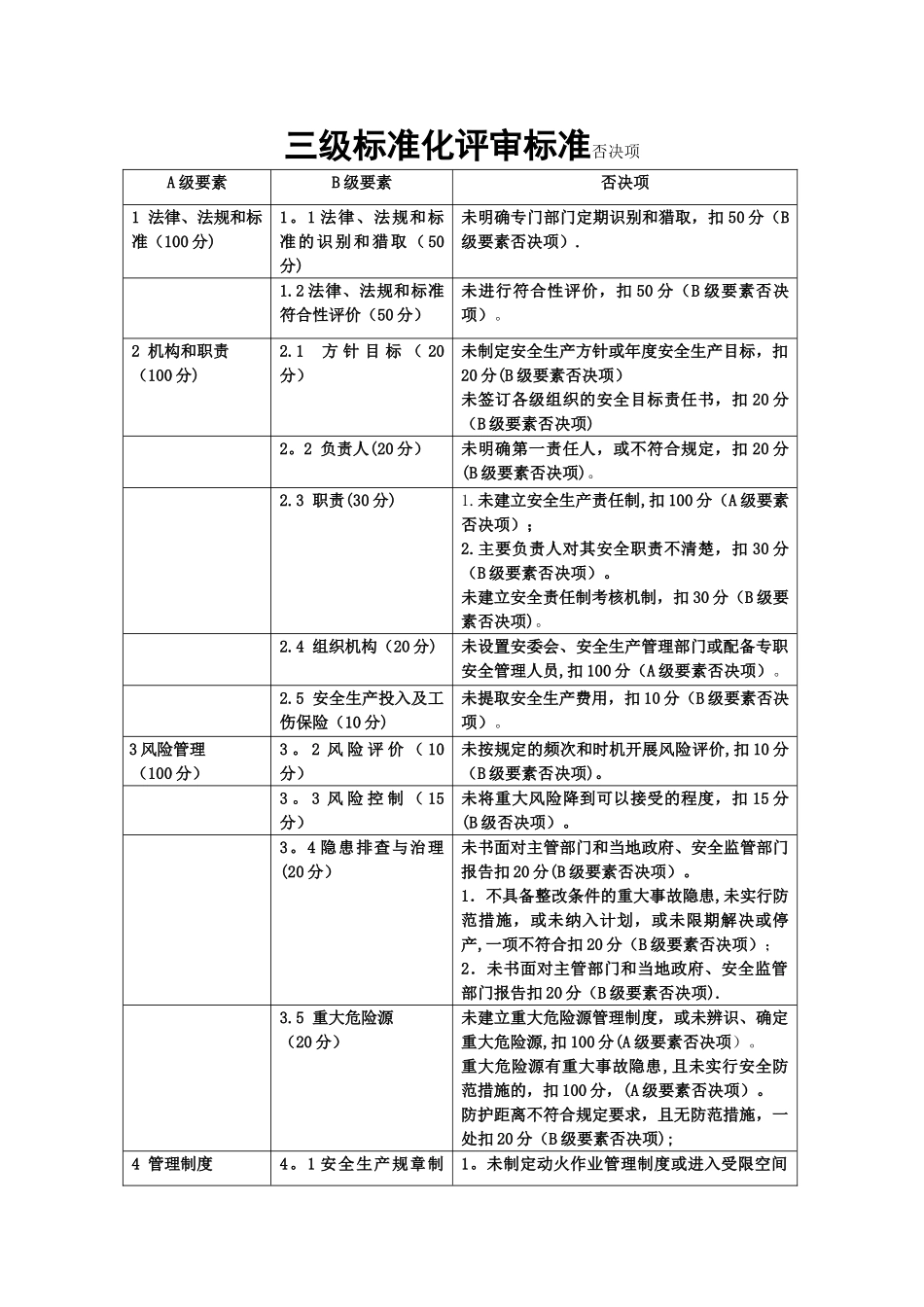 三级安全标准化否决项列表_第1页