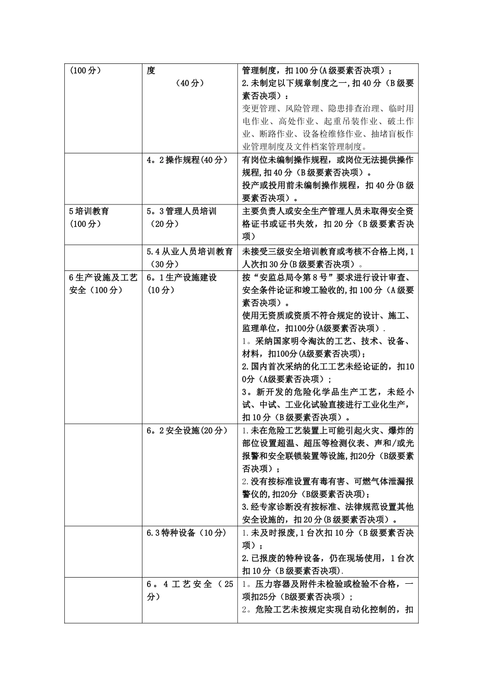 三级安全标准化否决项列表_第2页