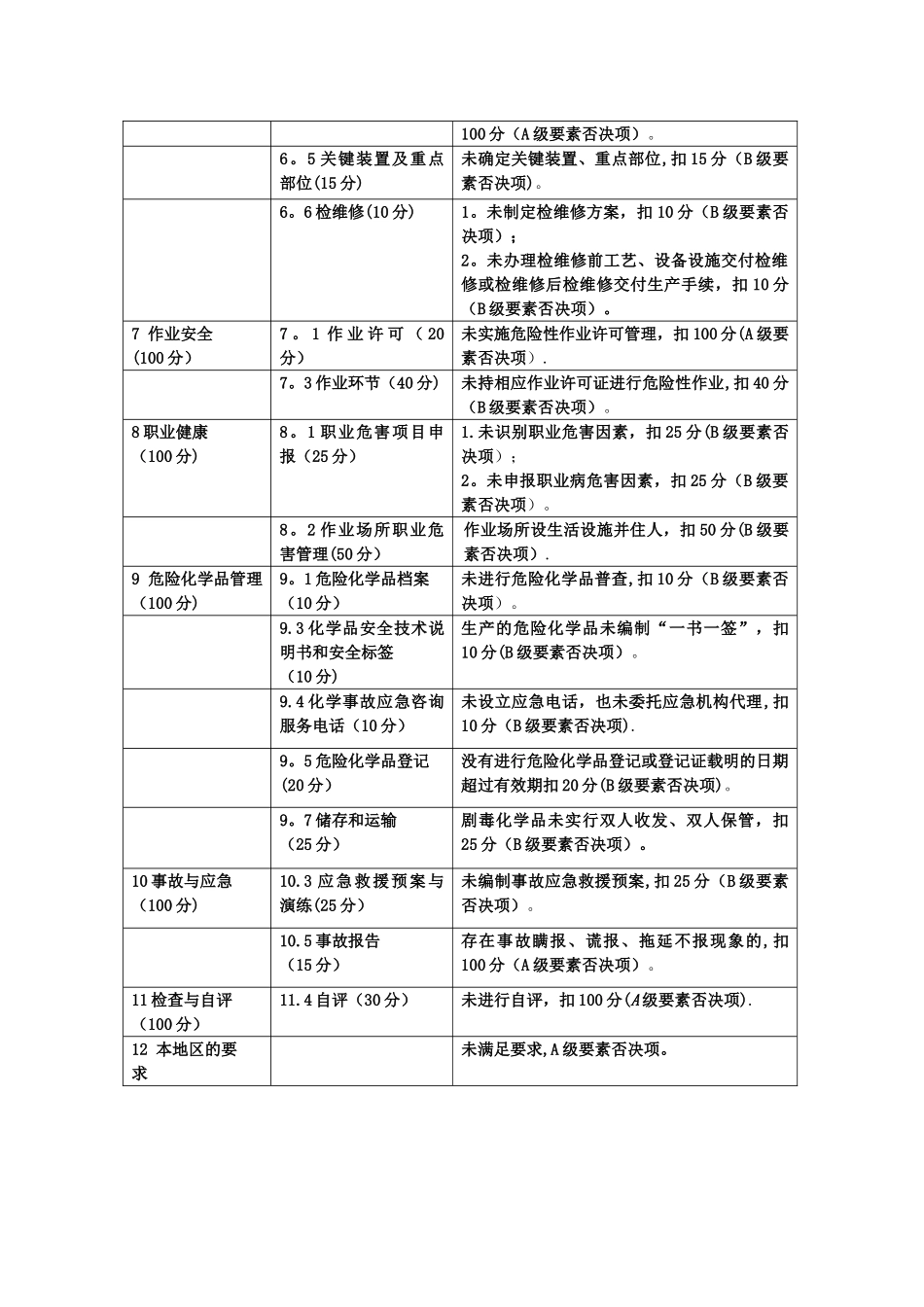 三级安全标准化否决项列表_第3页
