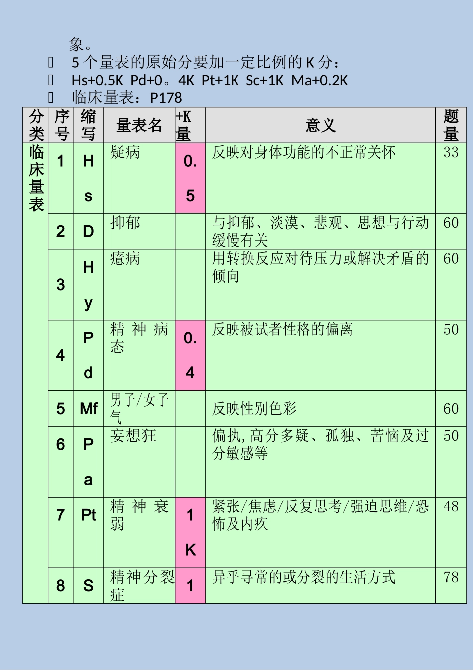 三级心理咨询师考试-心理测验-技能考试-六大必考测验重点归纳_第3页