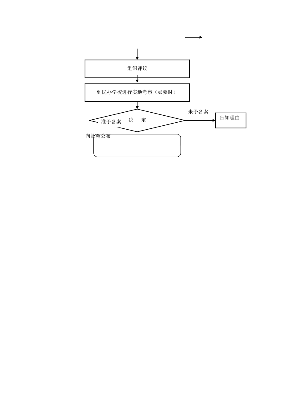 三设立中小学生社会实践基地审批流程-洛江教育_第2页