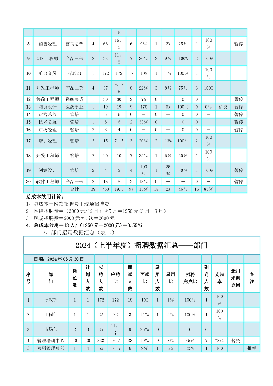 上半年集团公司招聘总结分析报告_第2页