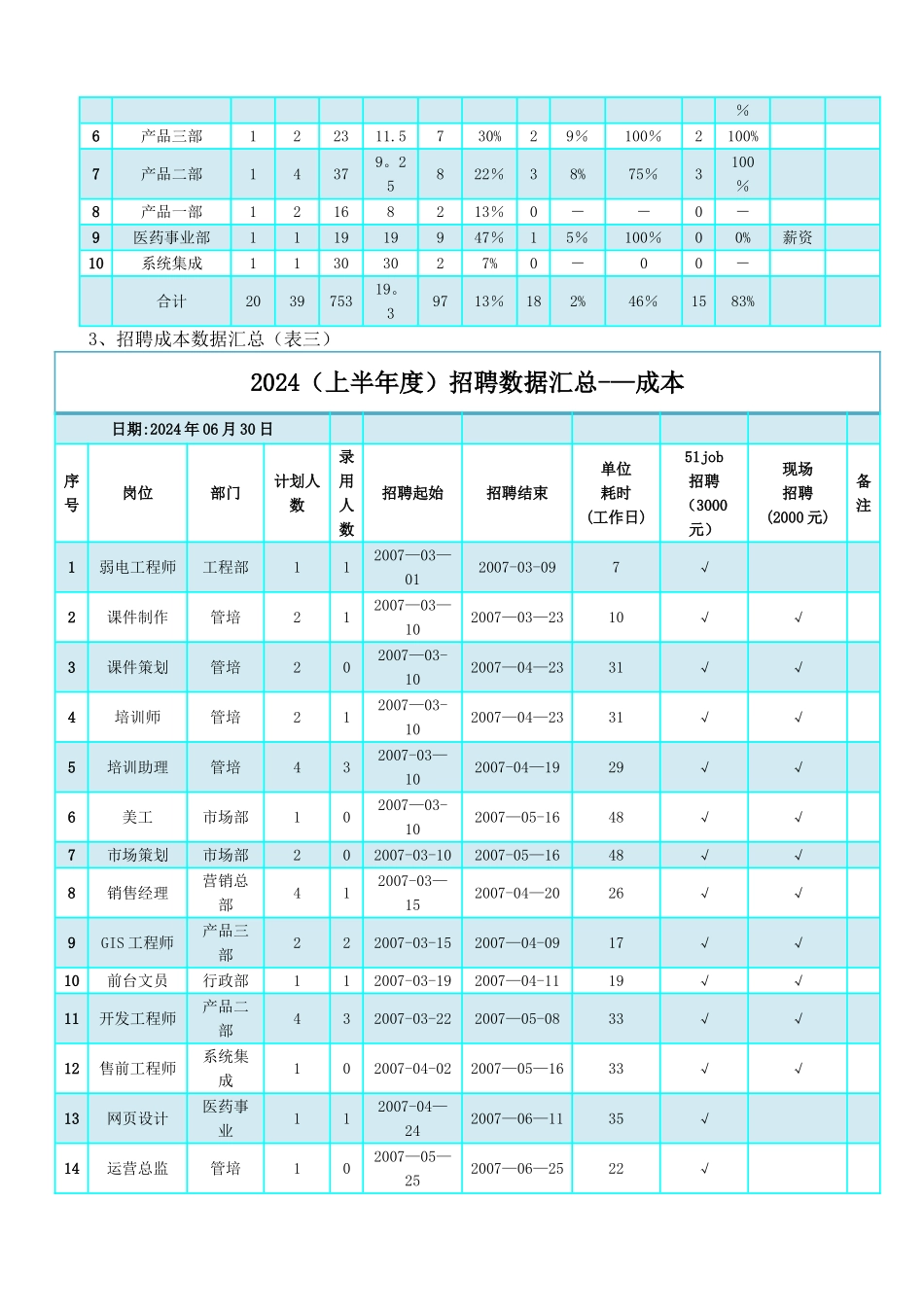 上半年集团公司招聘总结分析报告_第3页