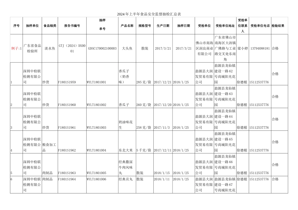 上半年食品安全监督抽检汇总表_第1页