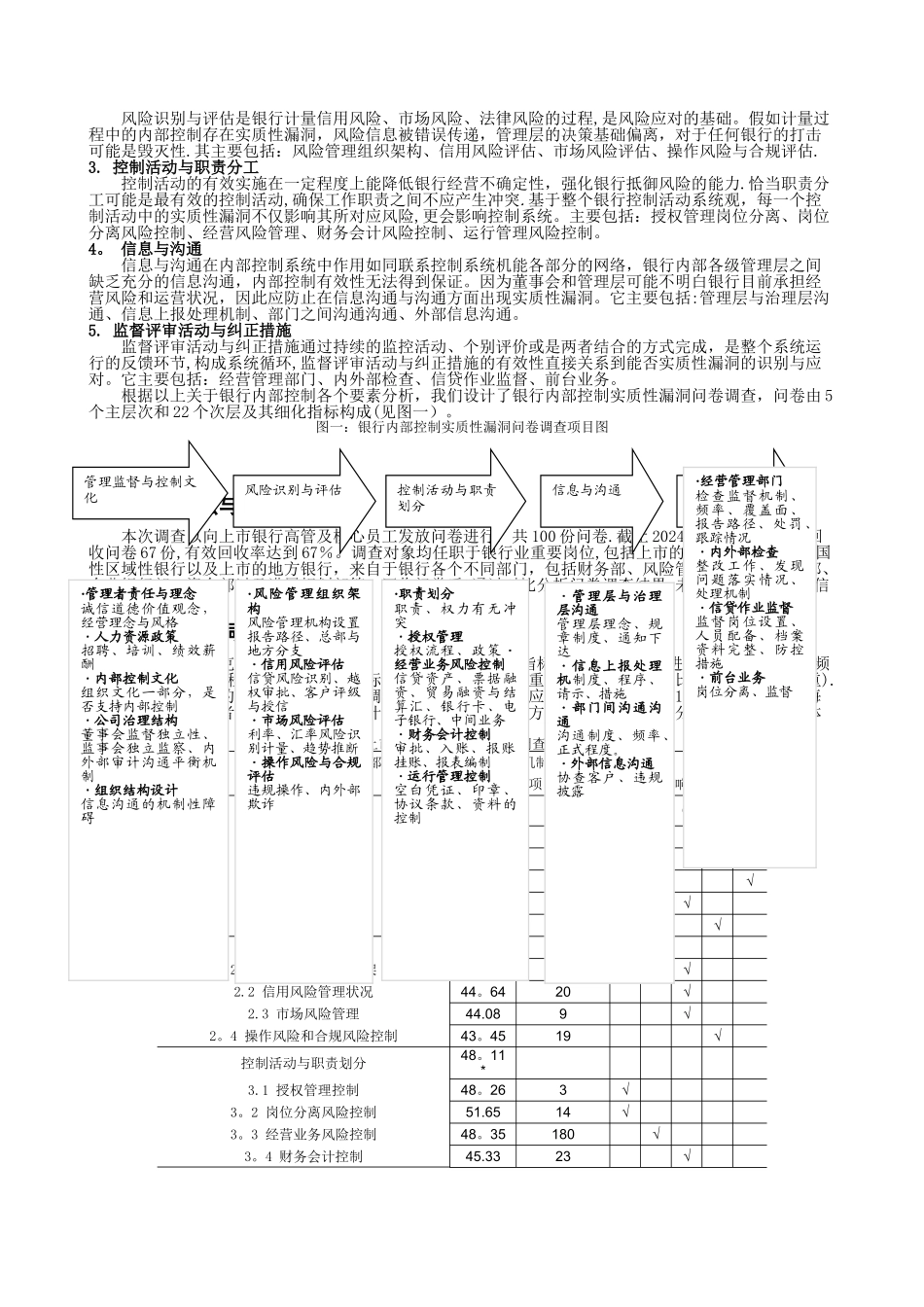 上市银行内部控制实质性漏洞问卷调查与分析_第3页