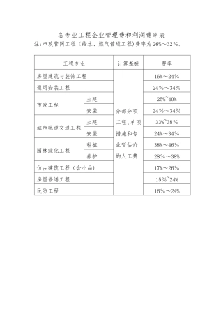 上海各专业工程企业管理费和利润费率表