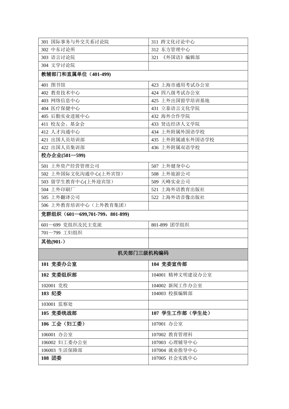 上海外国语大学校信息化编码规则_第3页