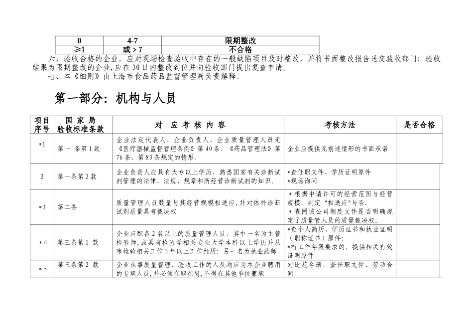上海市体外诊断试剂经营企业许可验收评定细则_第2页